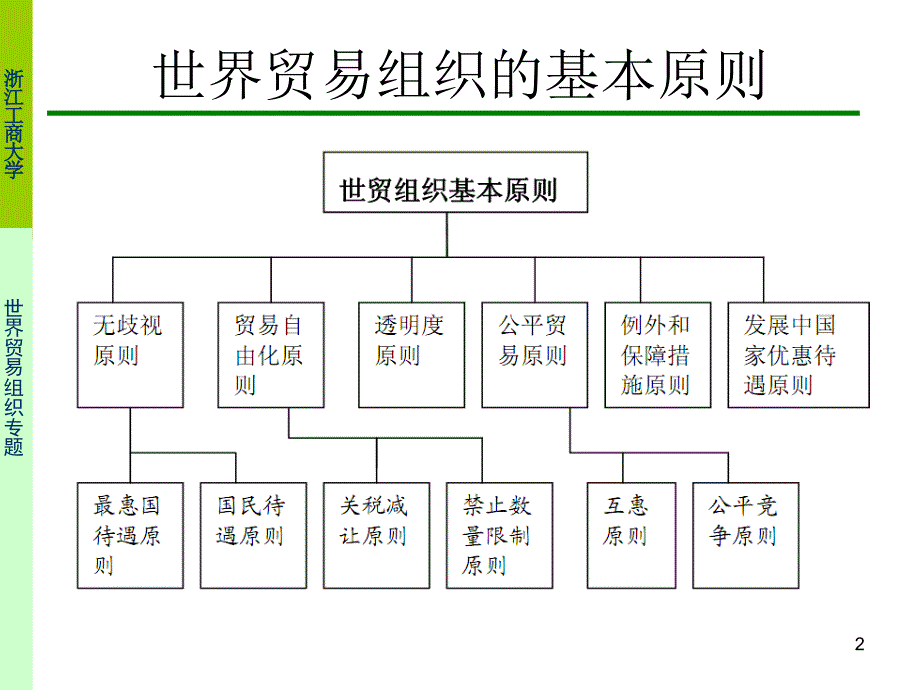 世贸组织的基本原则_第2页