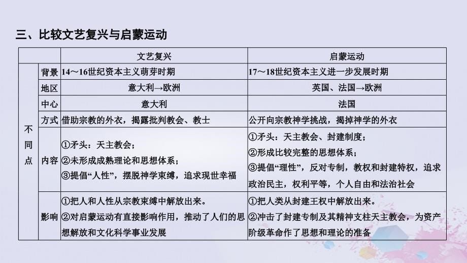 2019高考历史总复习 专题九 古代希腊、罗马的政治文明和西方人文精神的起源与发展专题整合课件_第5页