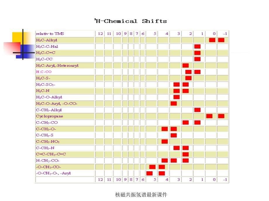 核磁共振氢谱最新课件_第5页