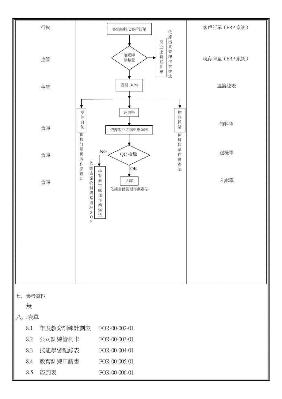 客供物料管理作业办法流程_第5页