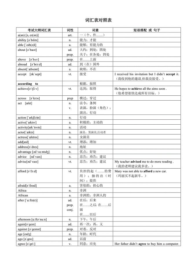2018年超完整版中考英语1600词汇对照表-(带音标)