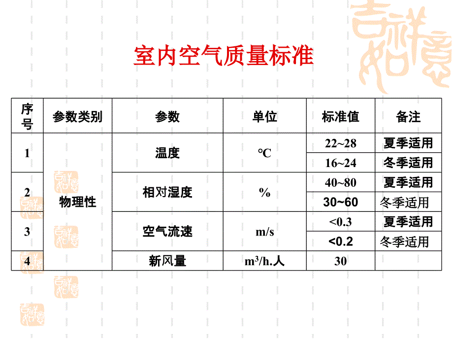 职业任务模块七热环境参数的测定_第2页