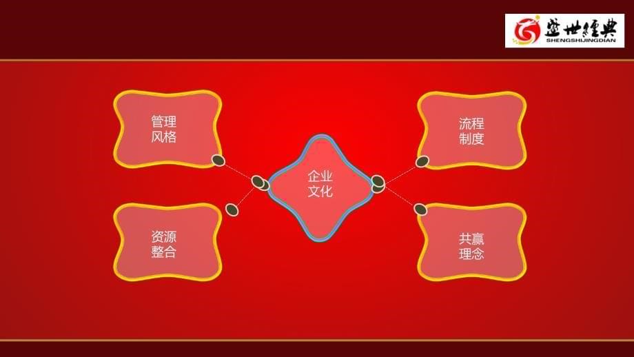 《盛世人员整合方案》PPT课件.ppt_第5页