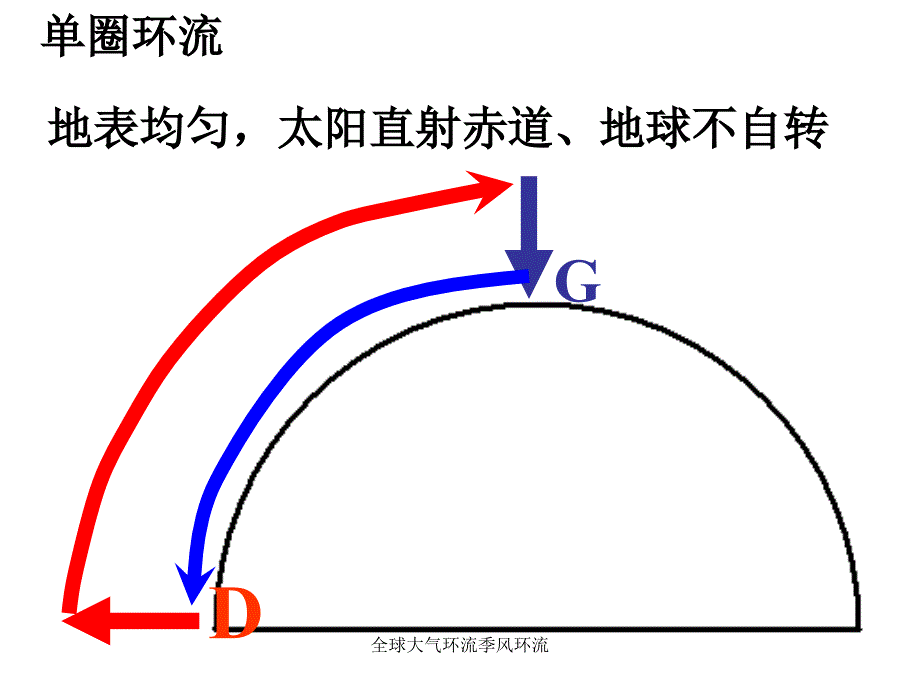 全球大气环流季风环流课件_第2页