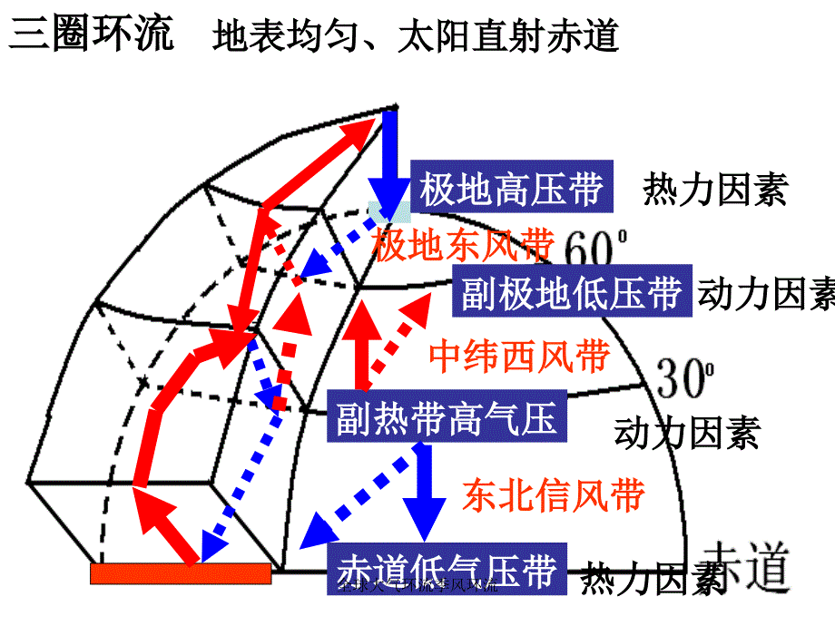 全球大气环流季风环流课件_第3页