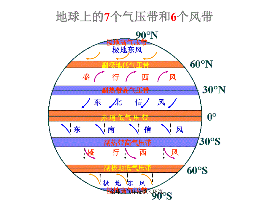 全球大气环流季风环流课件_第4页