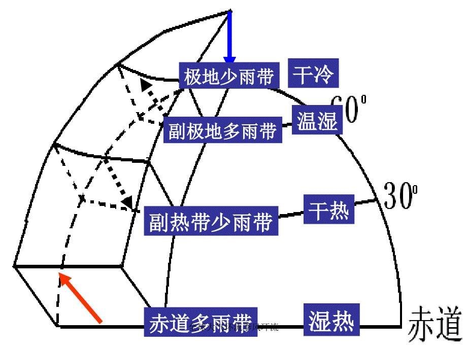 全球大气环流季风环流课件_第5页