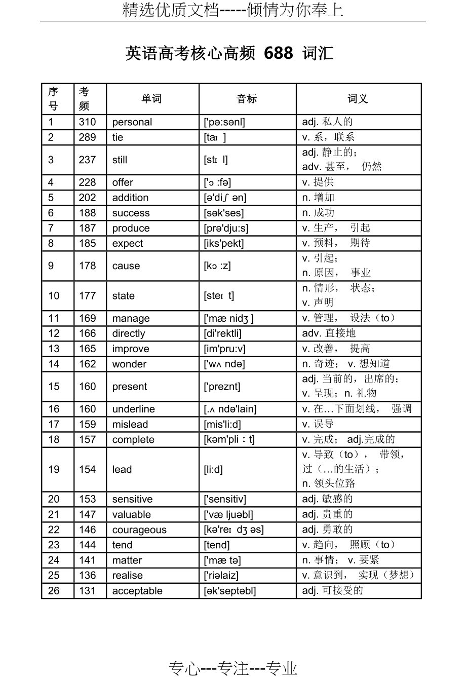 英语高考核心高频-688-词汇(共59页)_第1页