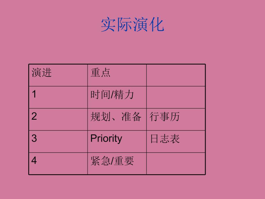 招商银行时间管理规划ppt课件_第2页