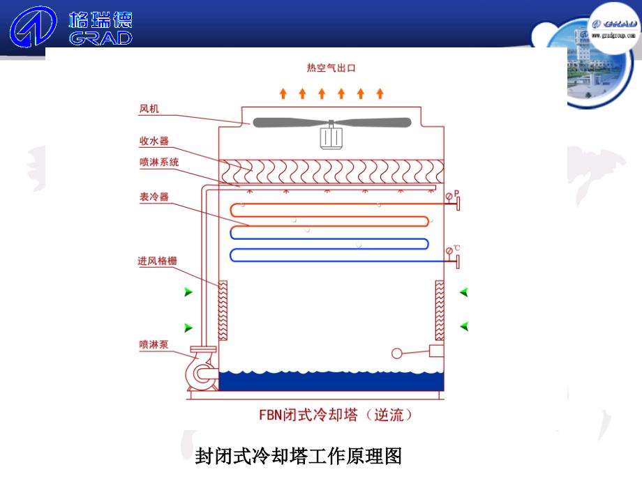 冷却塔横流、闭式介绍课件_第3页