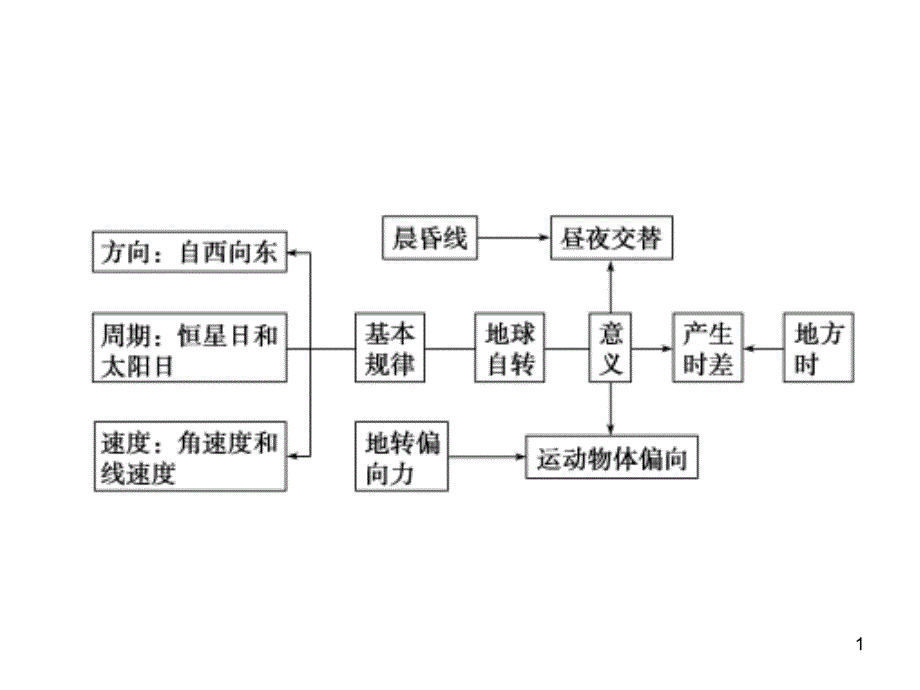 地方时与区时的计算PPT演示课件_第1页