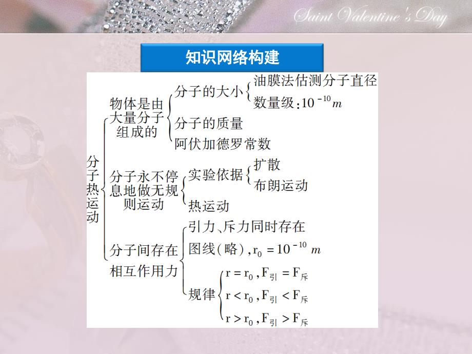 高考物理核心要点突破系列课件：第11章分子动理论本章优化总结(人教版选修33)_第3页