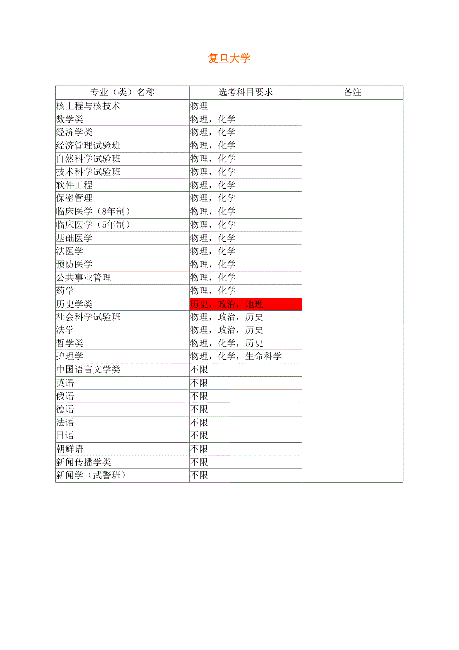 2017年度大学各专业对学生选择科目具体要求_第1页