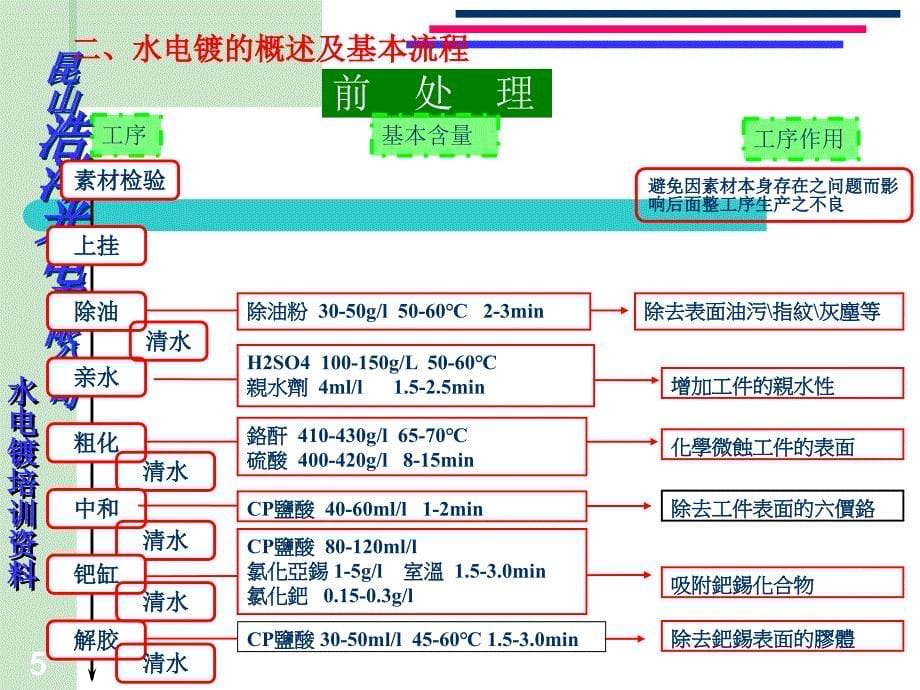 培训资料之水电镀_第5页