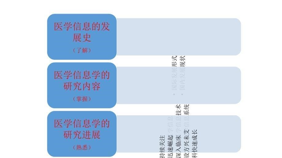 医学信息学概论第一章绪论.ppt_第5页