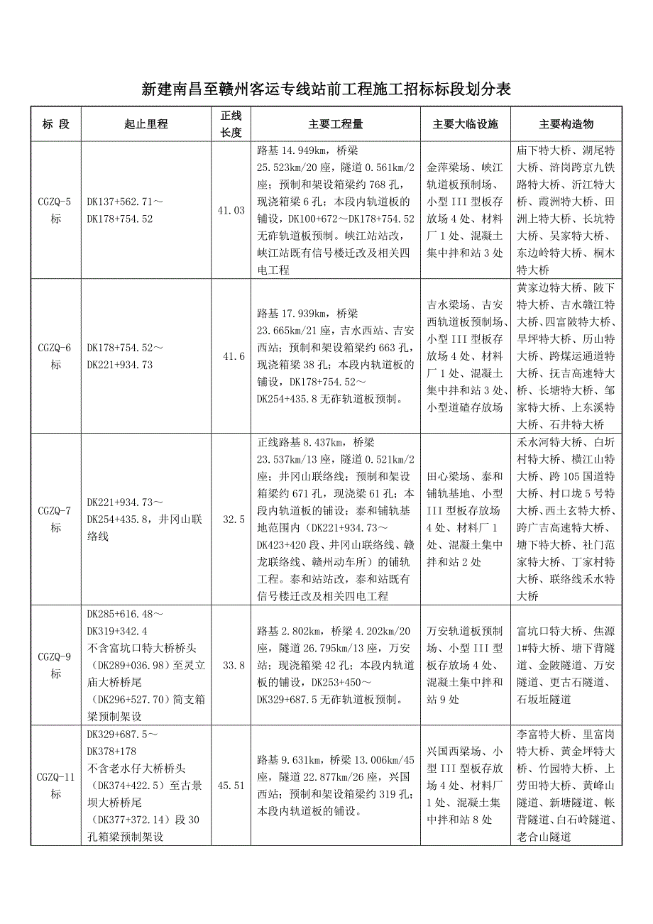 新建南昌至赣州客运专线站前工程施工招标标段划分表_第2页