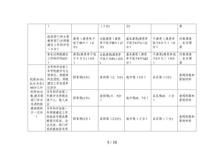 登封市中小学校师德建设工作评估标准(试行)_第5页