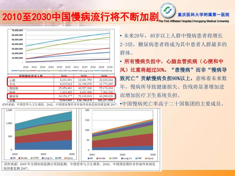 心血管疾病防控管理ppt课件.ppt_第4页