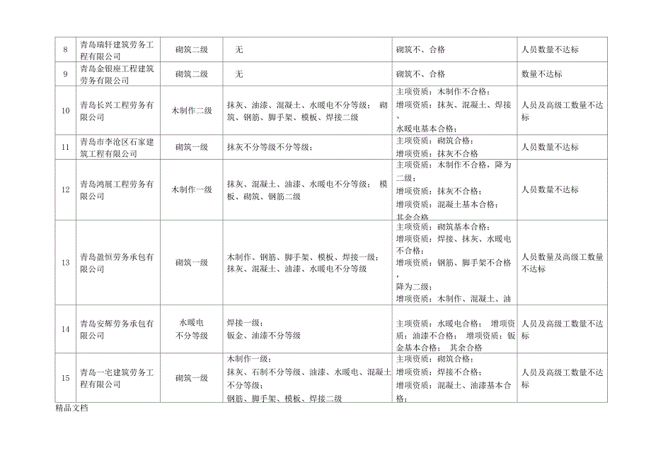 年建筑劳务分包企业资质考核不合格_第2页