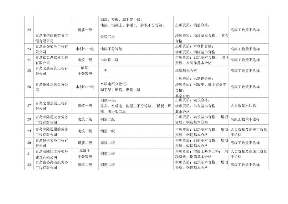 年建筑劳务分包企业资质考核不合格_第5页