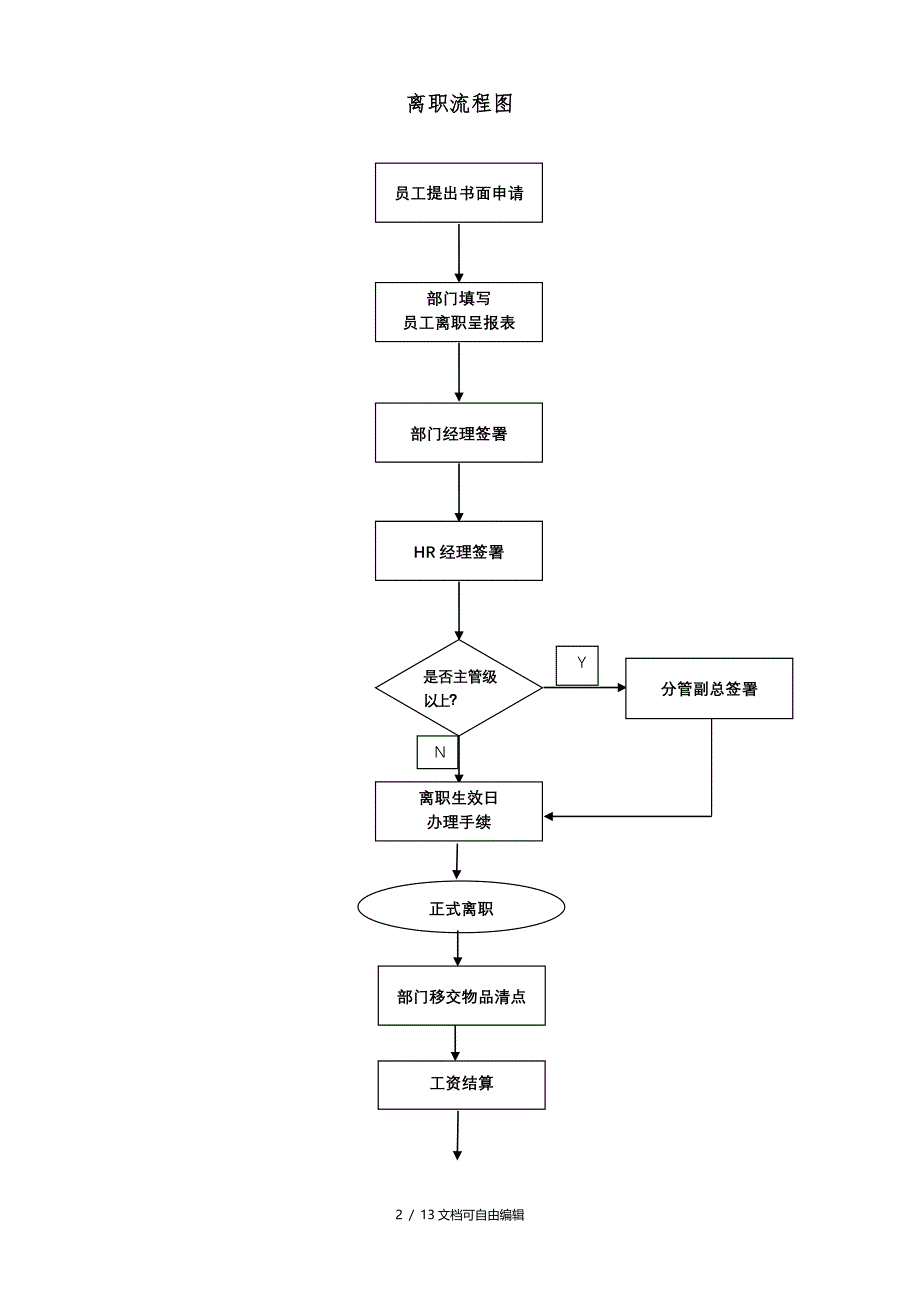 离职流程手续(全套)_第2页