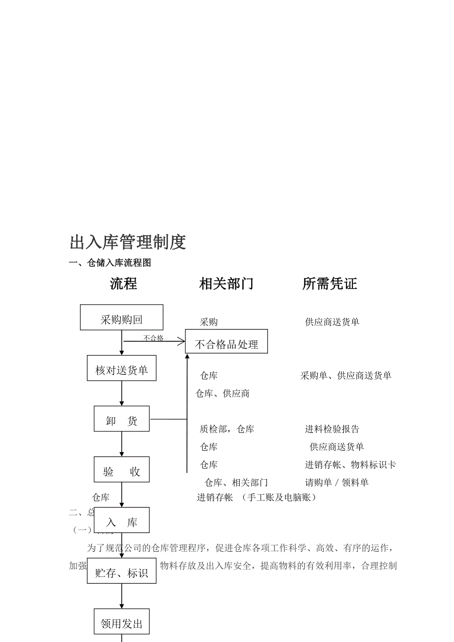 仓库出入库管理规定及流程图.doc_第1页