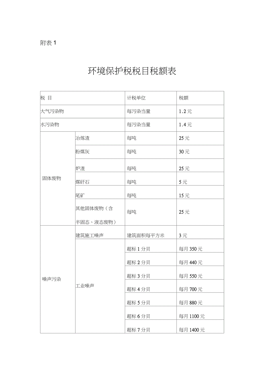 环境保护税税目税额表（完整版）_第1页