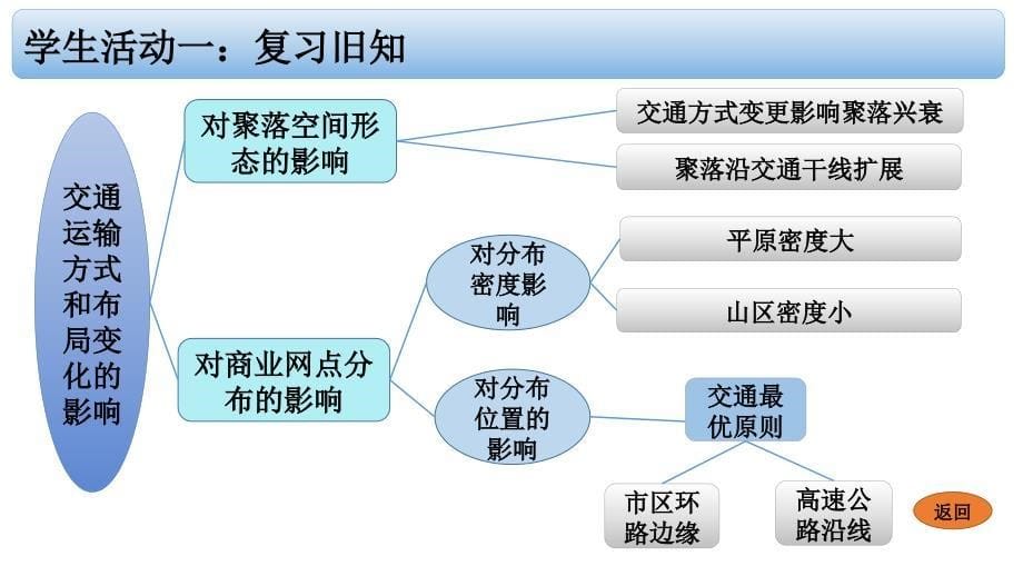 人教版交通运输方式和布局变化的影响课件_第5页