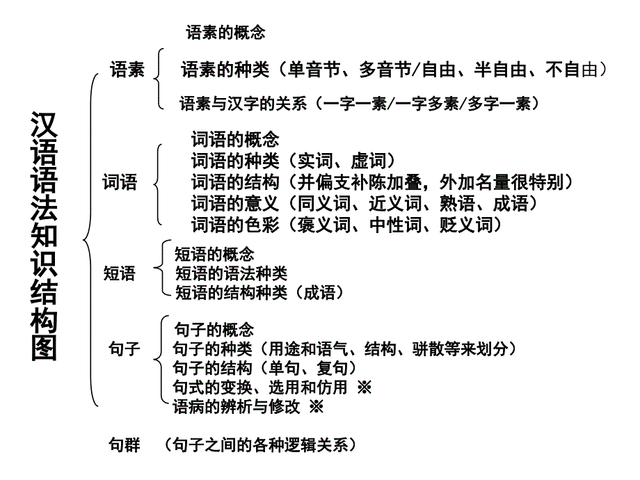 汉语语法知识结构图全解课件_第2页