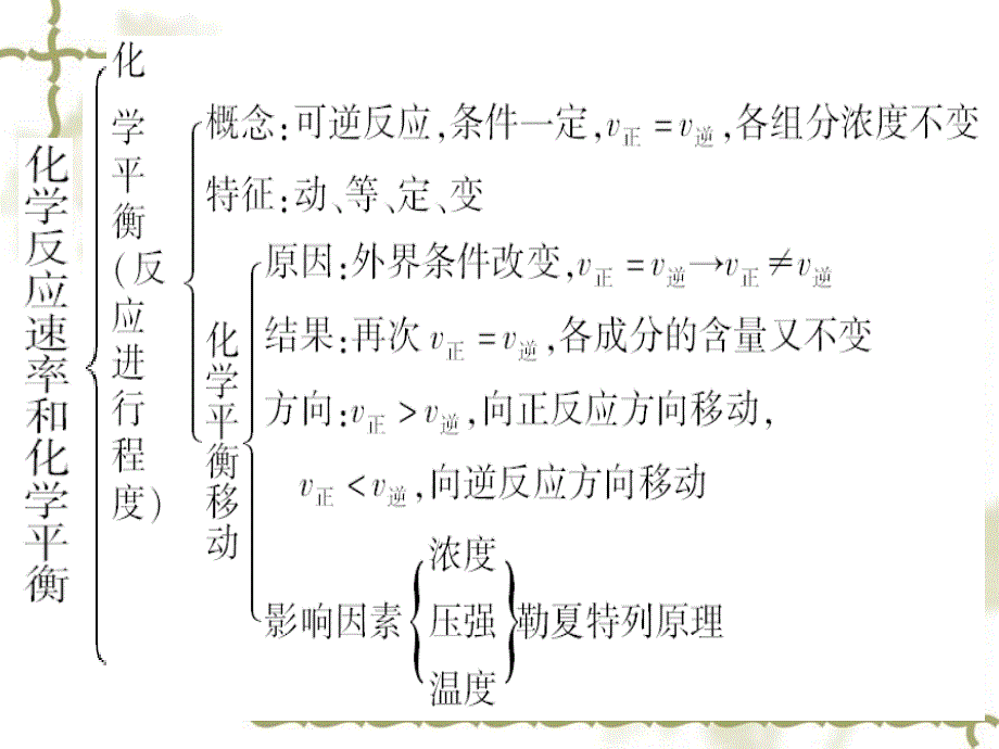 选修4期末复习第二章_第3页