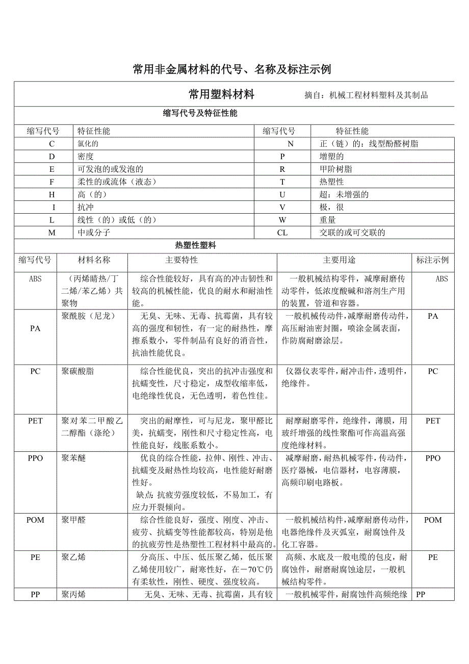 常用非金属材料的缩写代号和名称_第1页