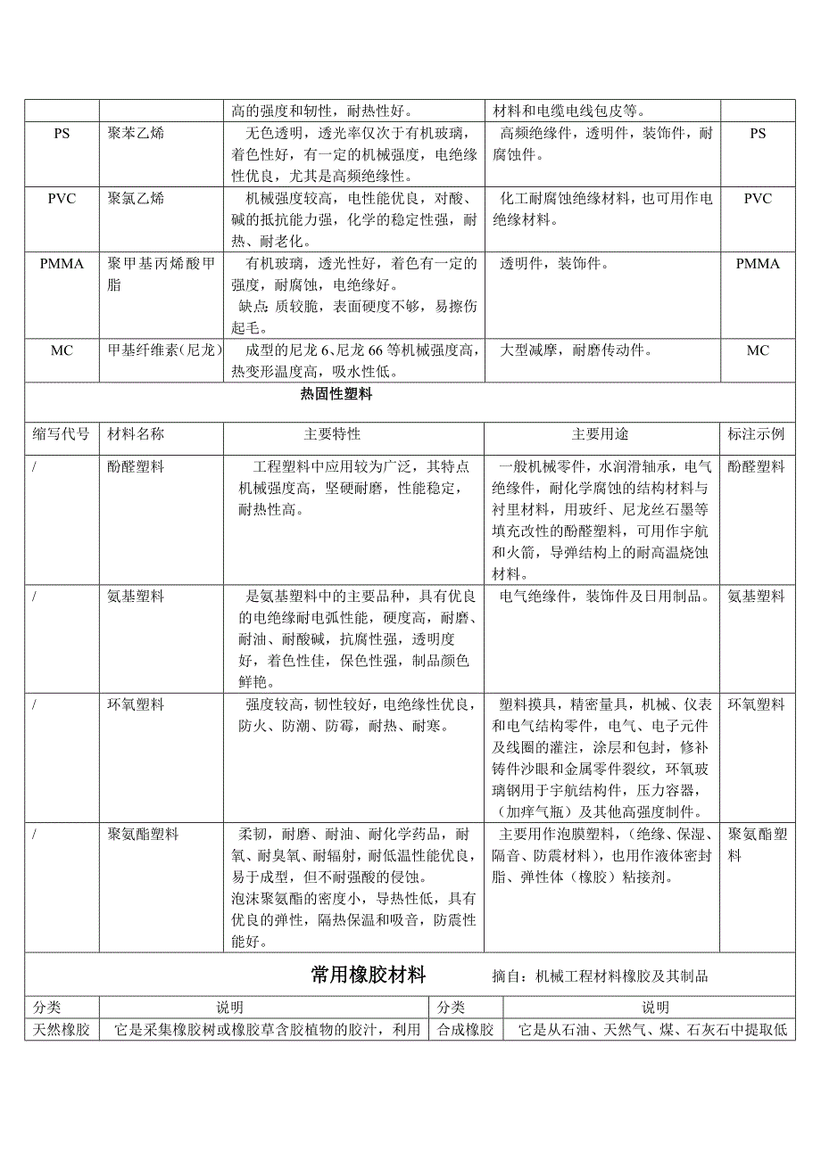 常用非金属材料的缩写代号和名称_第2页