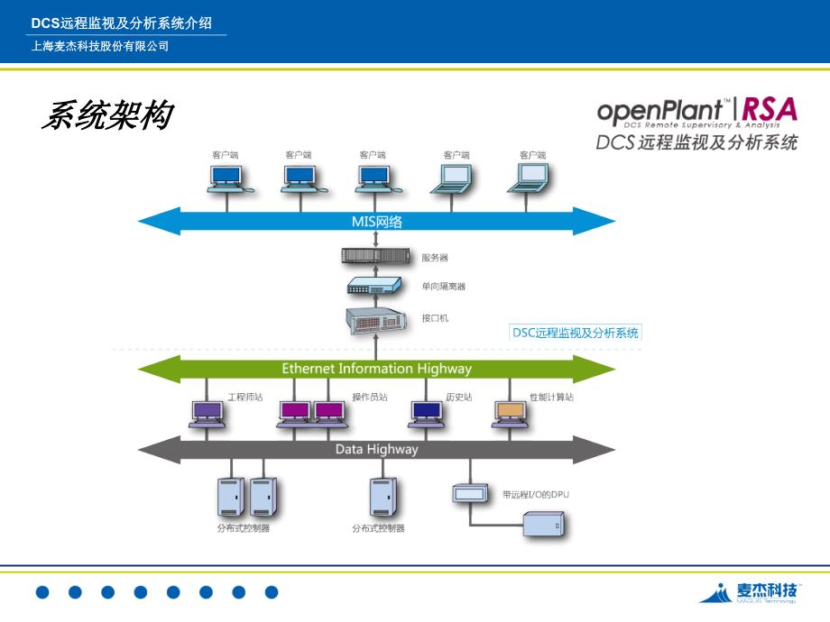 DCS远程监视及分析系统介绍ppt欢迎访问电厂热工自动化网站^^首页_第3页