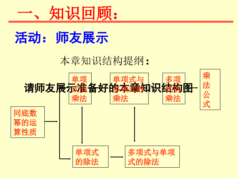 七年级下册第一章整式的乘除回顾与思考_第2页