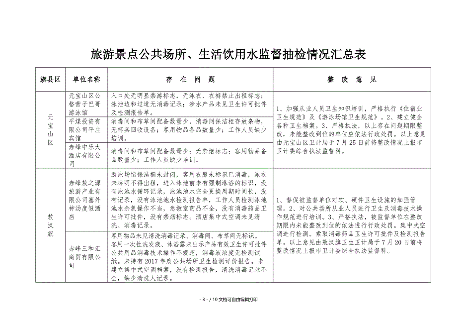 旅游景点公共场所生活饮用水监督抽检情况汇总表_第1页