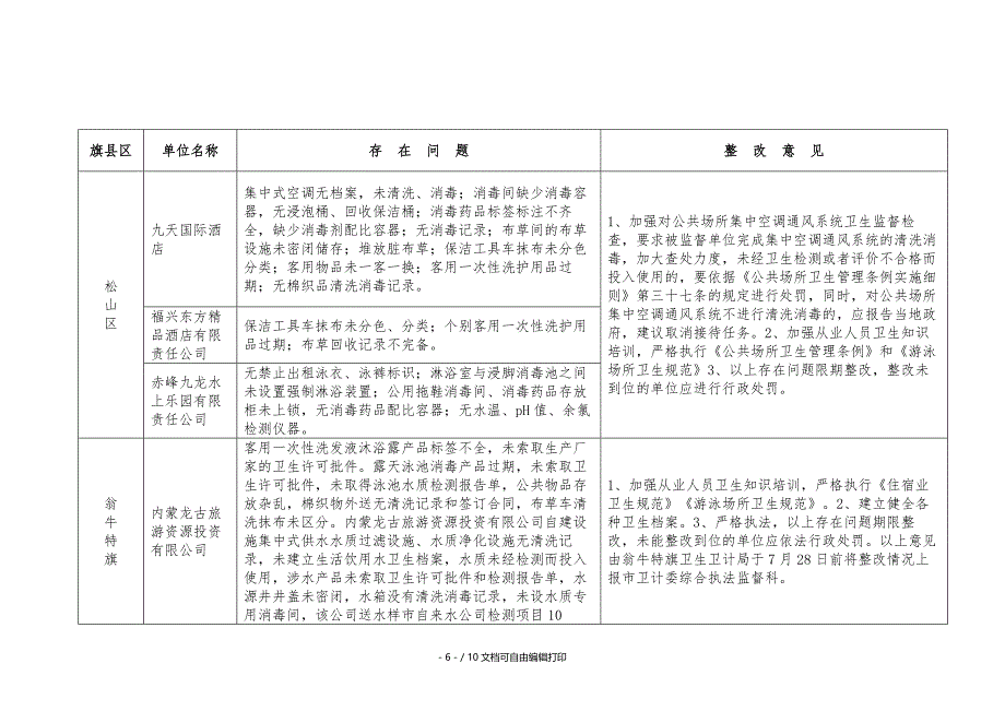 旅游景点公共场所生活饮用水监督抽检情况汇总表_第4页