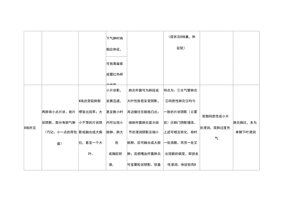 各种肺炎的鉴别诊断_第3页