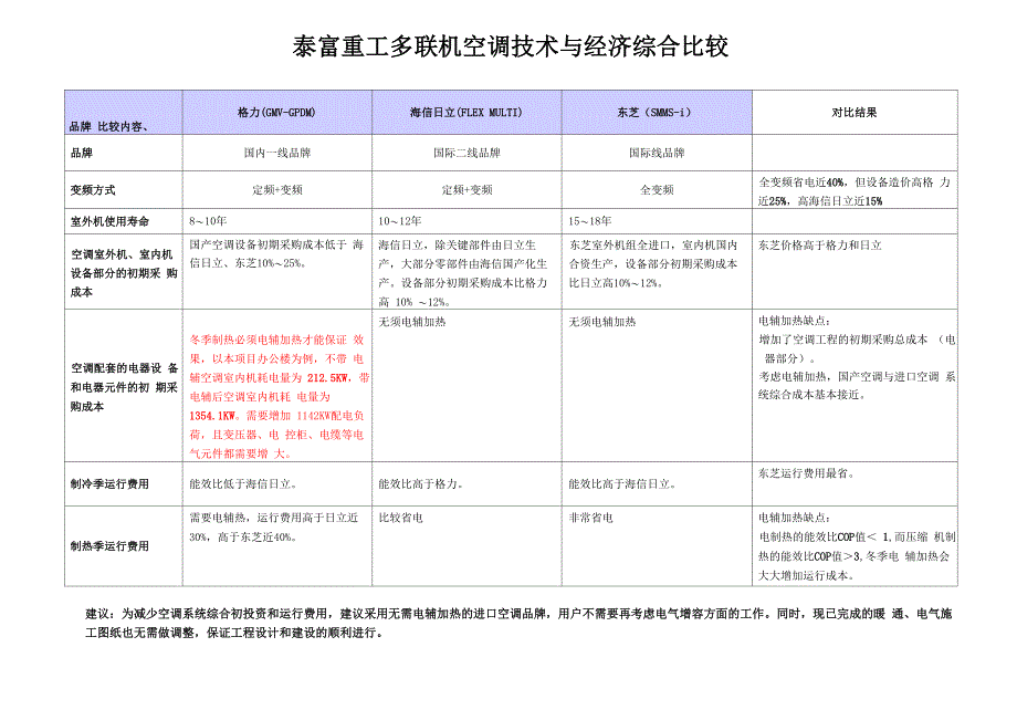 多联机空调综合比较_第1页