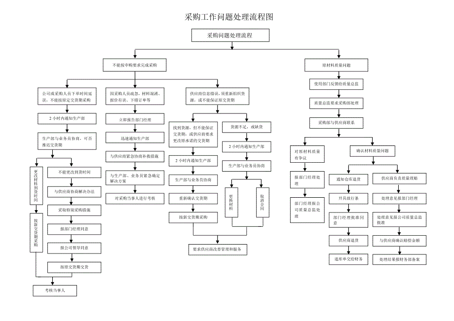 采购工作问题处理流程_第1页