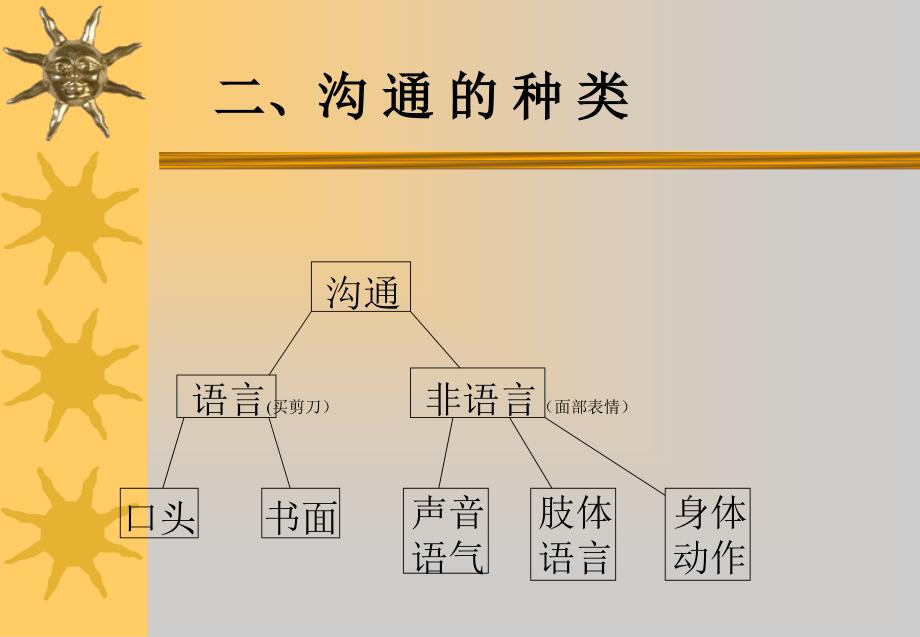 高效沟通技巧6页_第4页