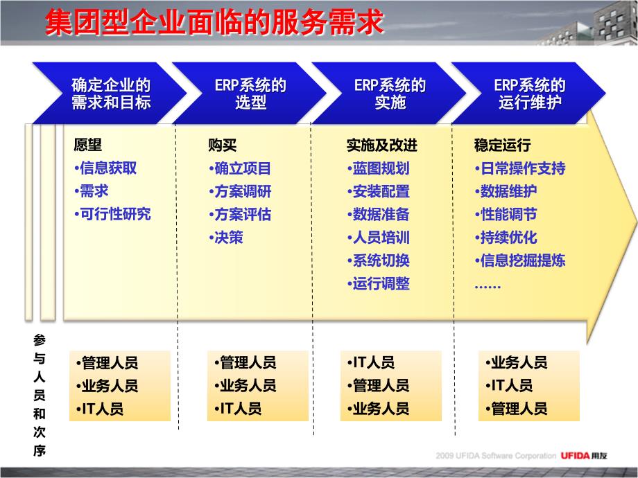 用友高端服务介绍_第2页