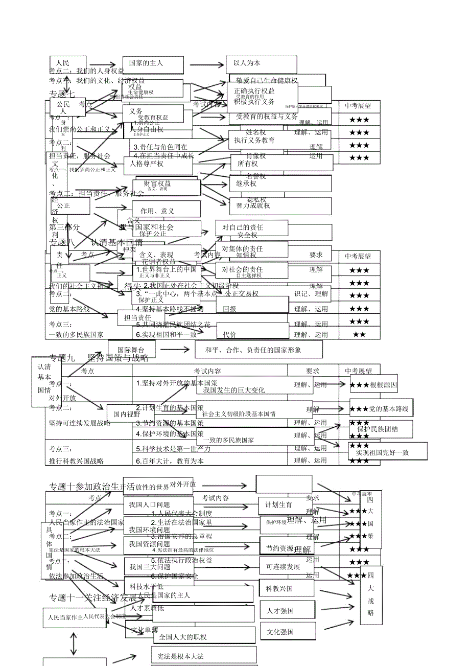 中考教育思想品德思维导图.doc_第4页