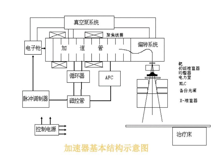 电子束射野剂量学_第5页