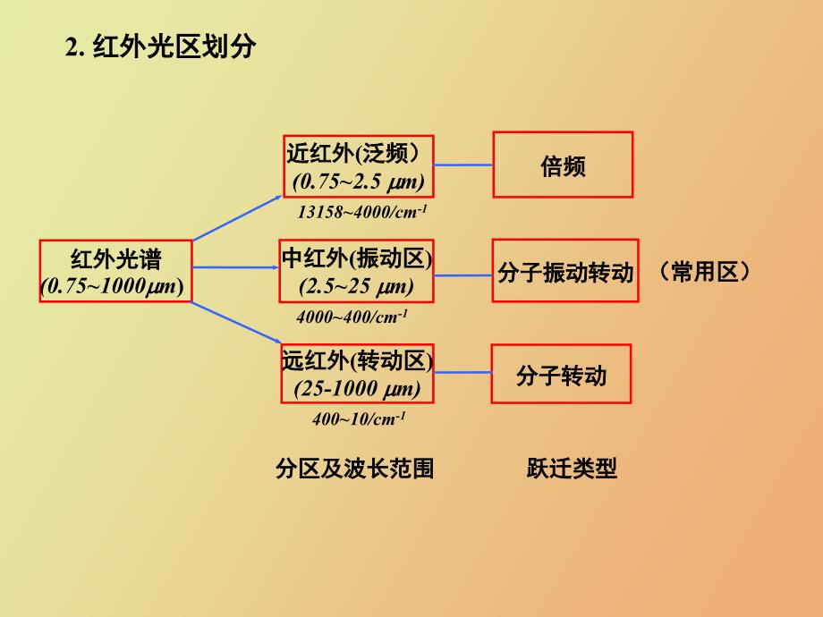 红外光谱解谱_第4页