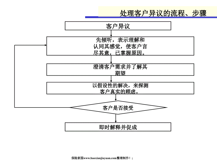 保险客户异议及顾虑处理技巧.ppt_第4页