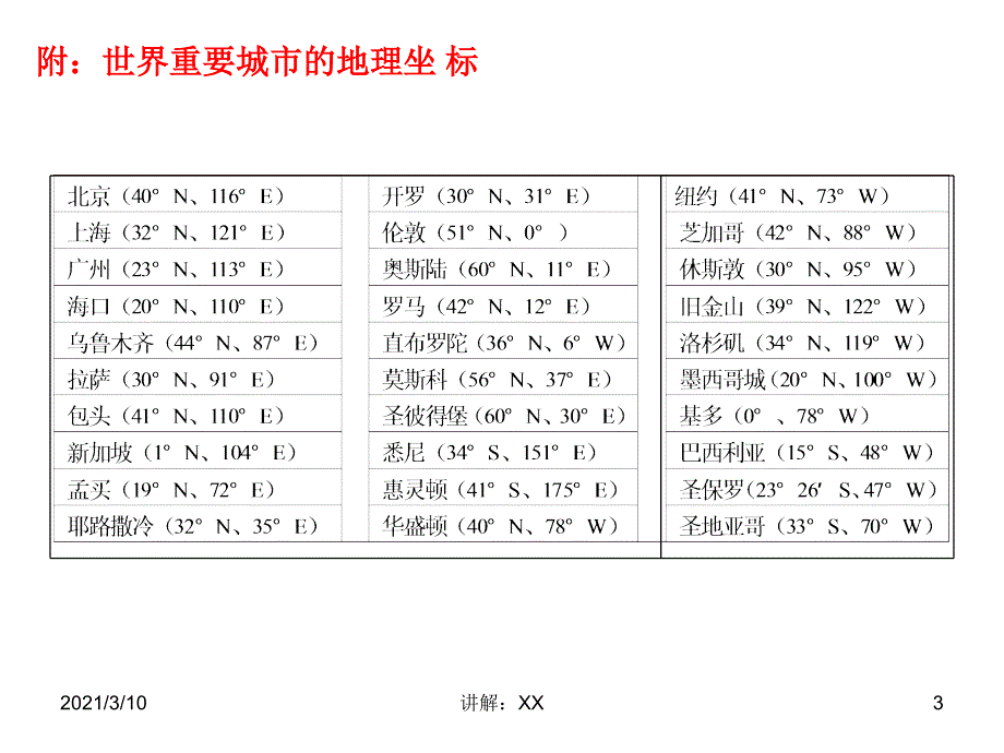 世界重要城市、海峡、河湖、运河、河口、港口经纬度定位参考_第3页