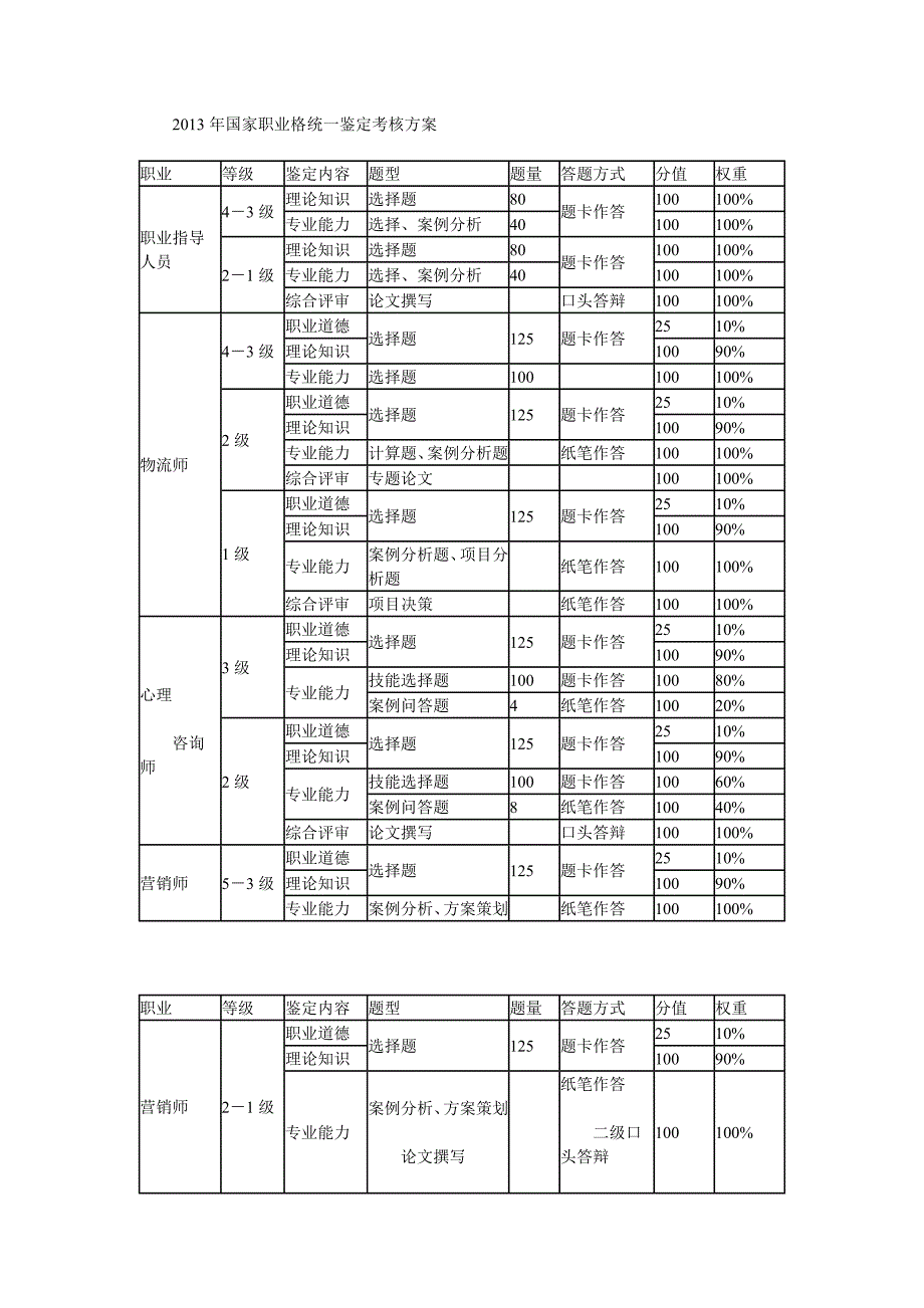 国家职业格统一鉴定考核方案_第1页