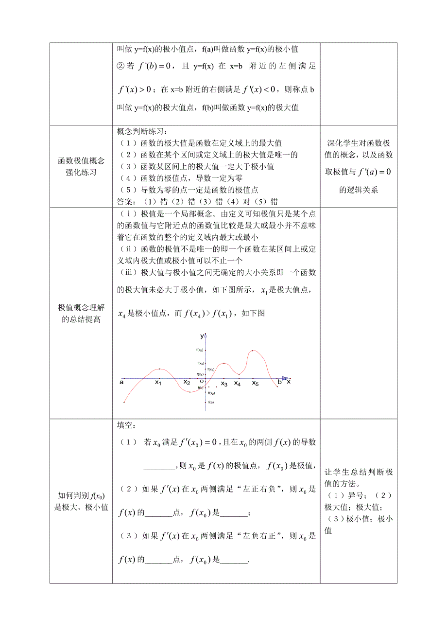 最新 人教A版数学选修11教案：3.2函数的极值与导数含答案_第2页