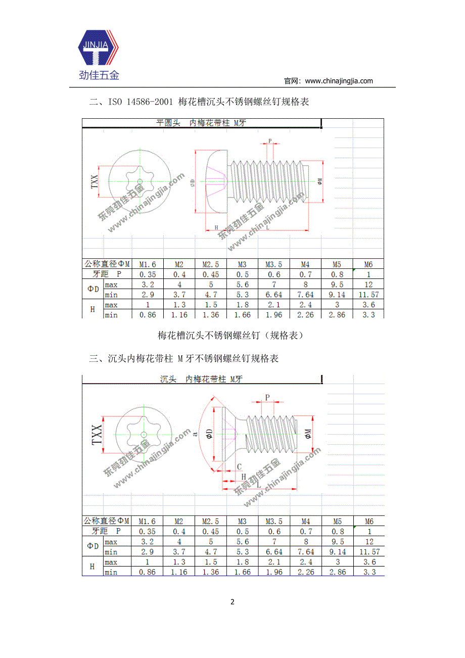 内梅花槽不锈钢螺丝钉规格表-劲佳五金.docx_第2页
