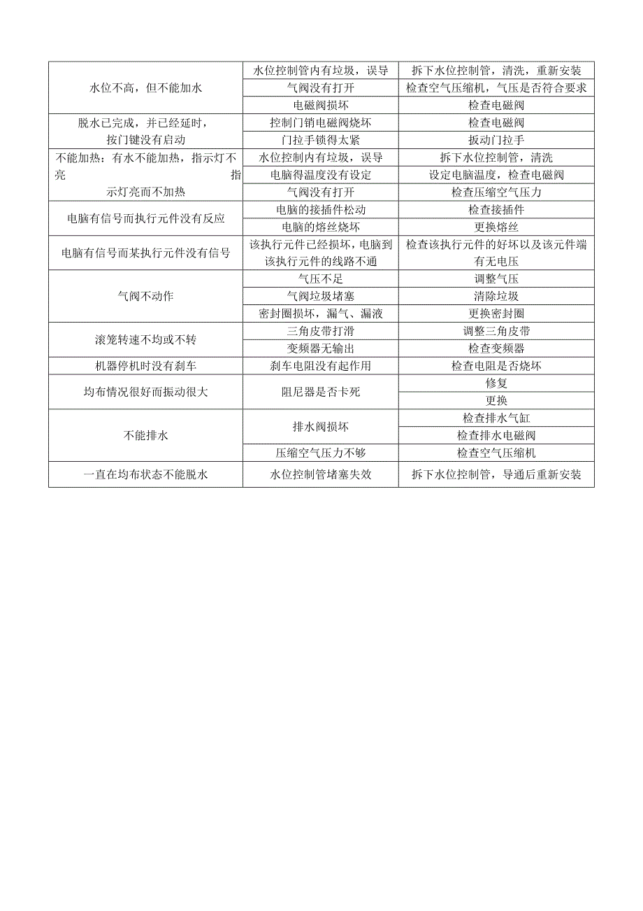 全自动洗衣机操作规程_第3页